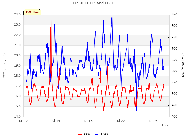 Explore the graph:LI7500 CO2 and H2O in a new window