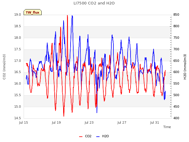 Explore the graph:LI7500 CO2 and H2O in a new window