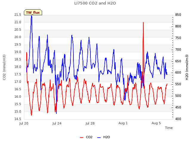 Explore the graph:LI7500 CO2 and H2O in a new window