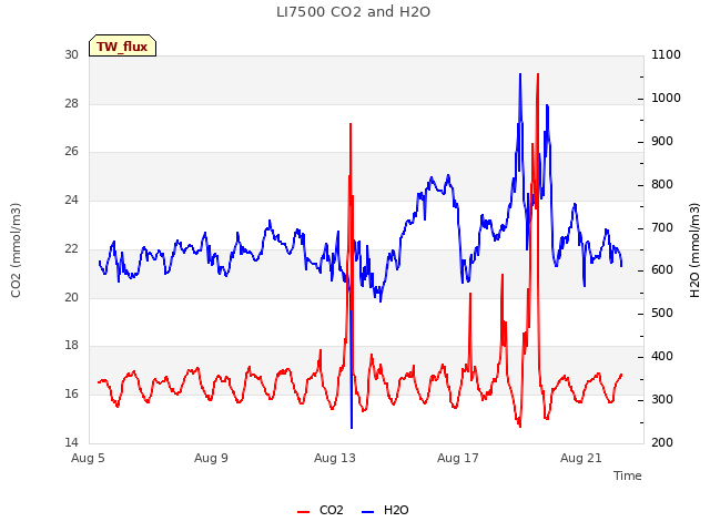 Explore the graph:LI7500 CO2 and H2O in a new window