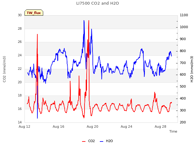 Explore the graph:LI7500 CO2 and H2O in a new window