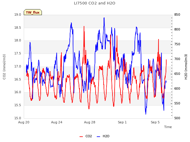 Explore the graph:LI7500 CO2 and H2O in a new window