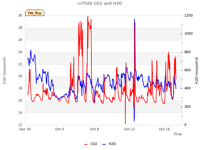 Explore the graph:LI7500 CO2 and H2O in a new window