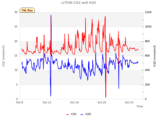 Explore the graph:LI7500 CO2 and H2O in a new window
