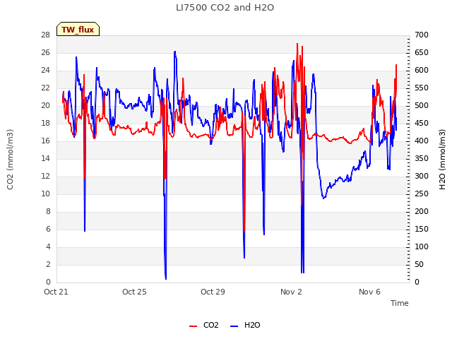 Explore the graph:LI7500 CO2 and H2O in a new window