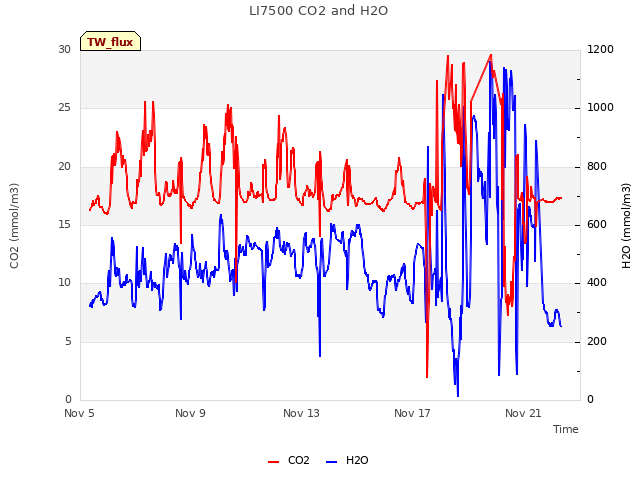 Explore the graph:LI7500 CO2 and H2O in a new window
