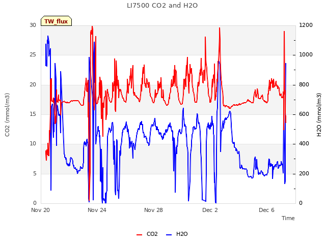 Explore the graph:LI7500 CO2 and H2O in a new window