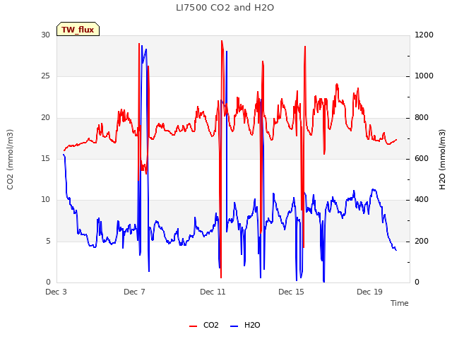 Explore the graph:LI7500 CO2 and H2O in a new window