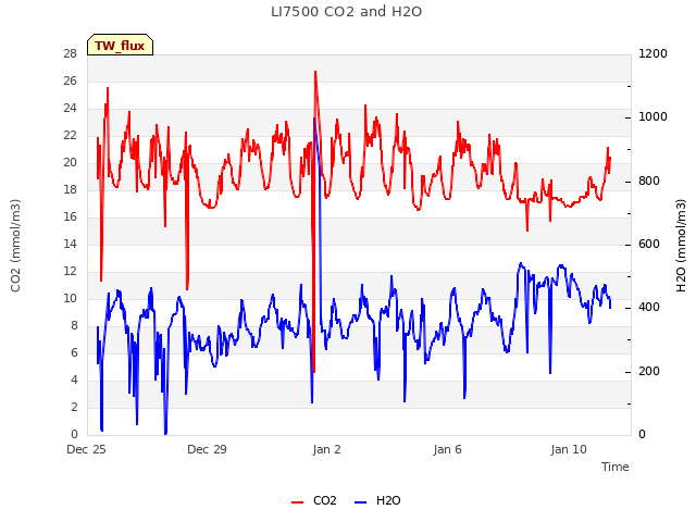 Explore the graph:LI7500 CO2 and H2O in a new window