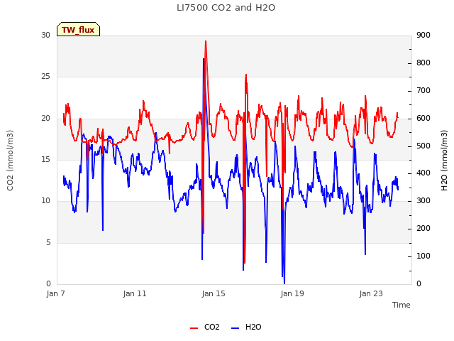 Explore the graph:LI7500 CO2 and H2O in a new window