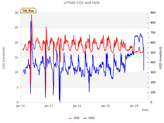 Explore the graph:LI7500 CO2 and H2O in a new window