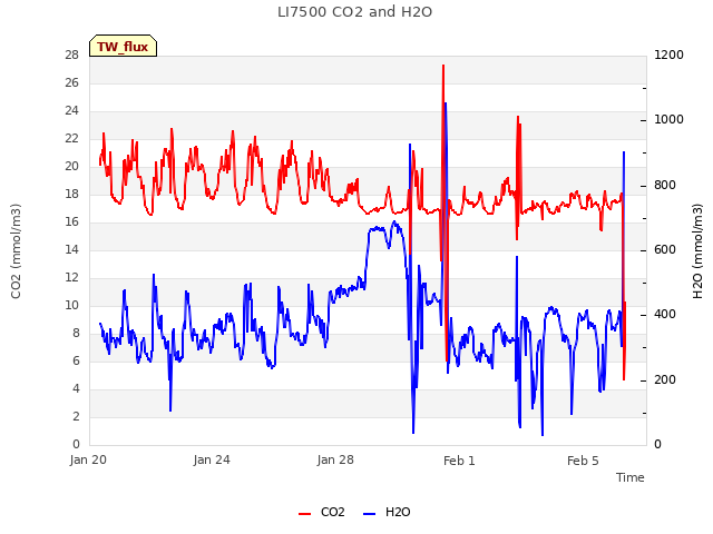 Explore the graph:LI7500 CO2 and H2O in a new window