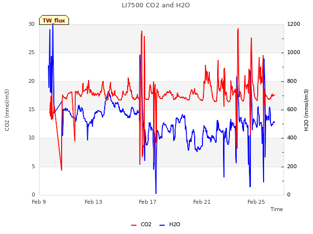 Explore the graph:LI7500 CO2 and H2O in a new window