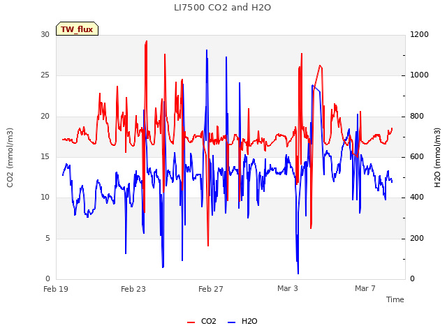 Explore the graph:LI7500 CO2 and H2O in a new window