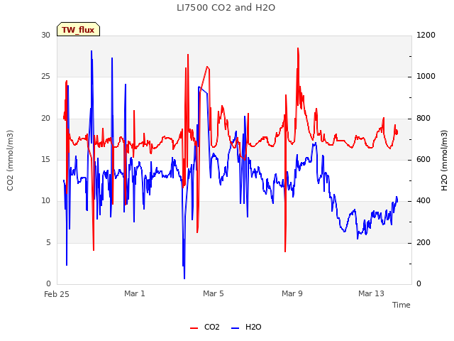 Explore the graph:LI7500 CO2 and H2O in a new window