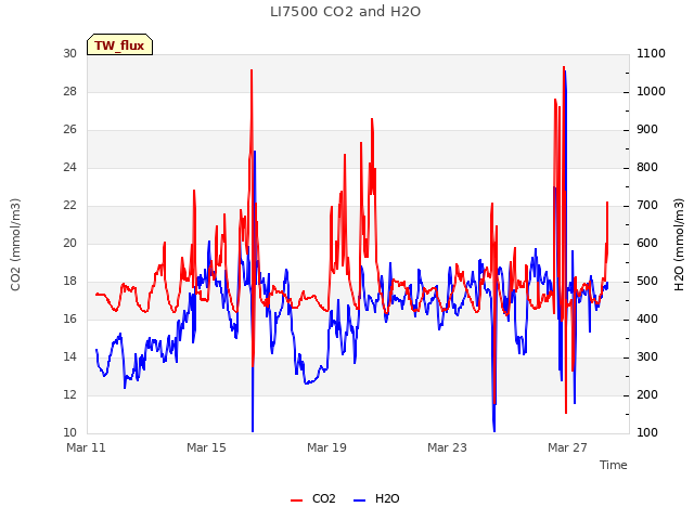 Explore the graph:LI7500 CO2 and H2O in a new window