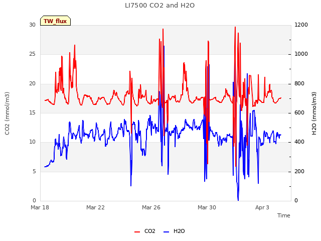 Explore the graph:LI7500 CO2 and H2O in a new window