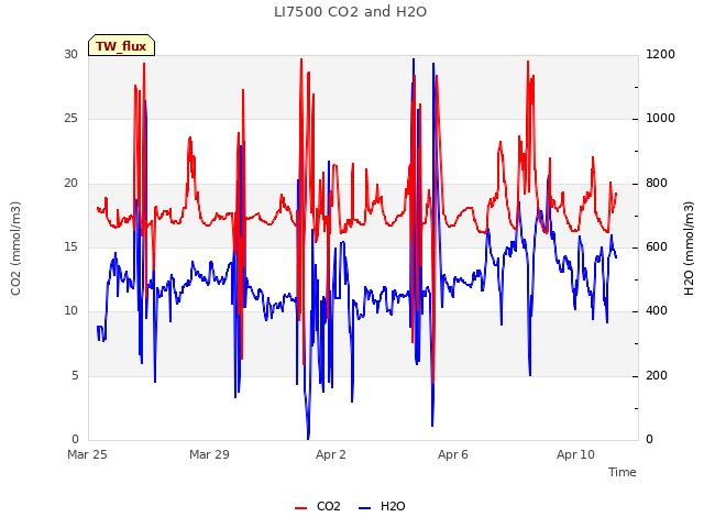 Explore the graph:LI7500 CO2 and H2O in a new window