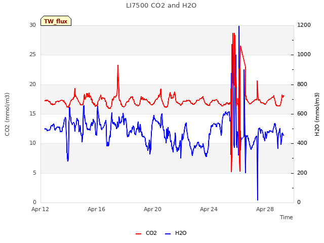 Explore the graph:LI7500 CO2 and H2O in a new window