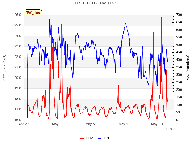 Explore the graph:LI7500 CO2 and H2O in a new window