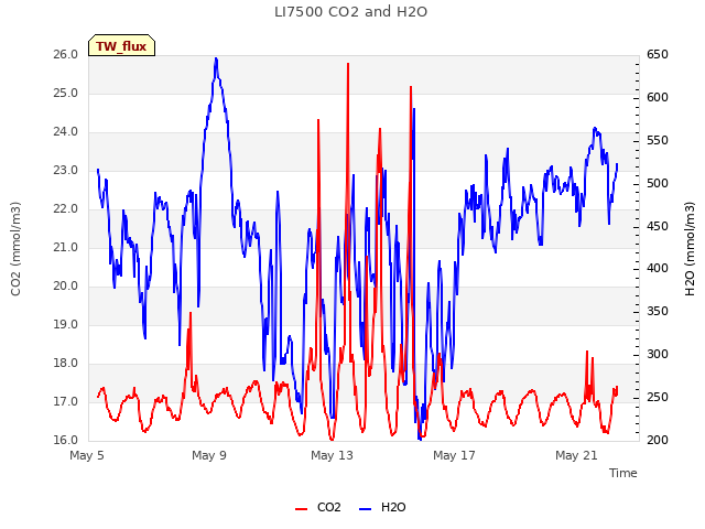 Explore the graph:LI7500 CO2 and H2O in a new window