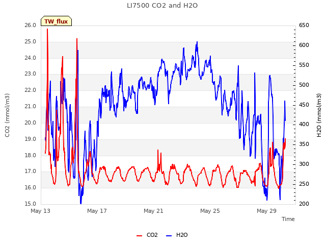 Explore the graph:LI7500 CO2 and H2O in a new window