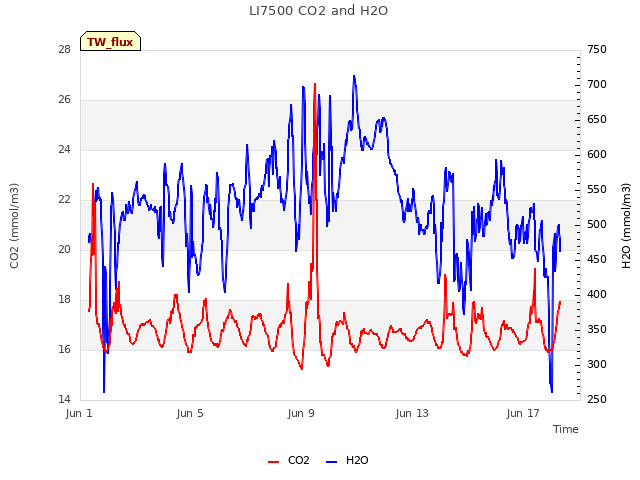 Explore the graph:LI7500 CO2 and H2O in a new window