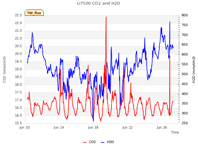 Explore the graph:LI7500 CO2 and H2O in a new window