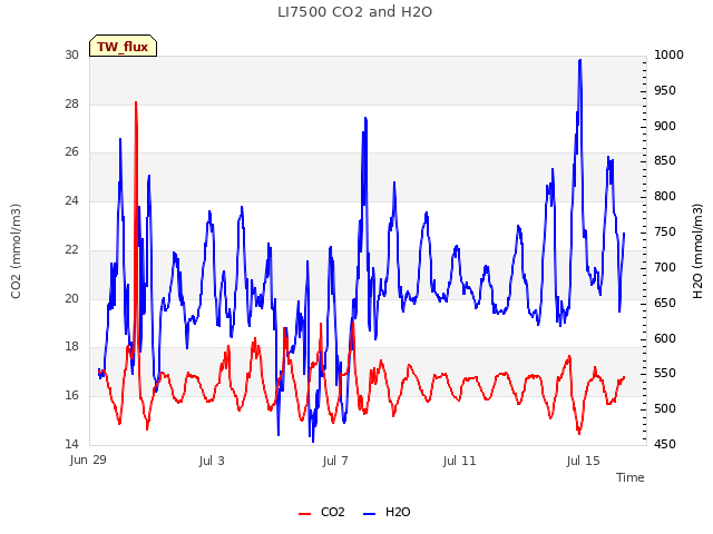 Explore the graph:LI7500 CO2 and H2O in a new window