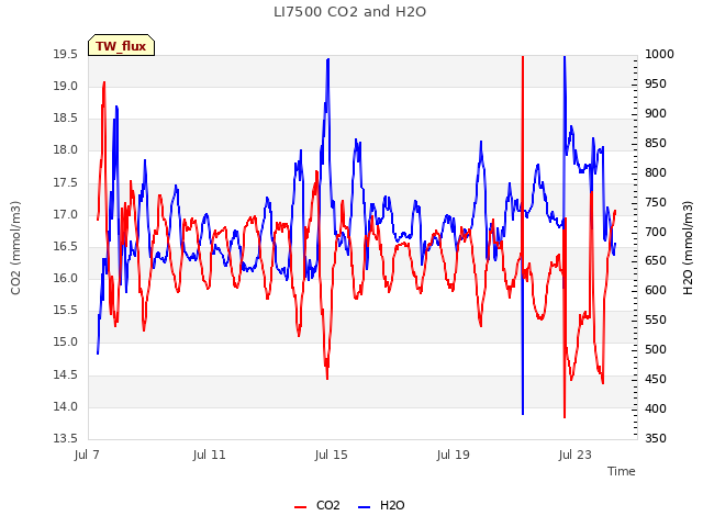 Explore the graph:LI7500 CO2 and H2O in a new window