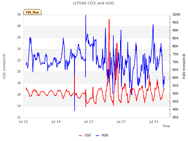 Explore the graph:LI7500 CO2 and H2O in a new window