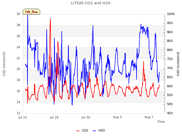Explore the graph:LI7500 CO2 and H2O in a new window