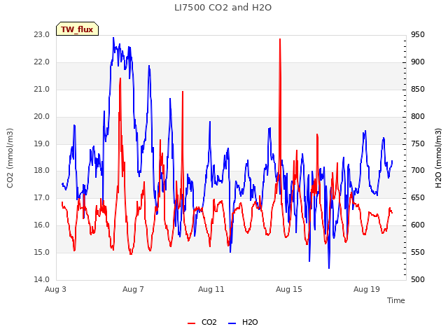 Explore the graph:LI7500 CO2 and H2O in a new window