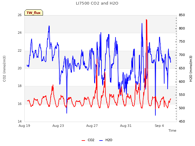 Explore the graph:LI7500 CO2 and H2O in a new window