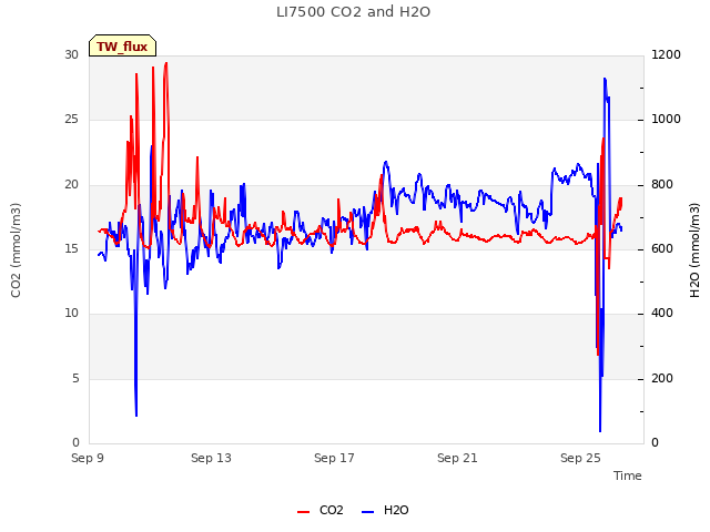 Explore the graph:LI7500 CO2 and H2O in a new window