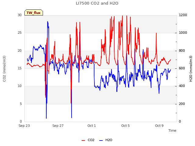 Explore the graph:LI7500 CO2 and H2O in a new window