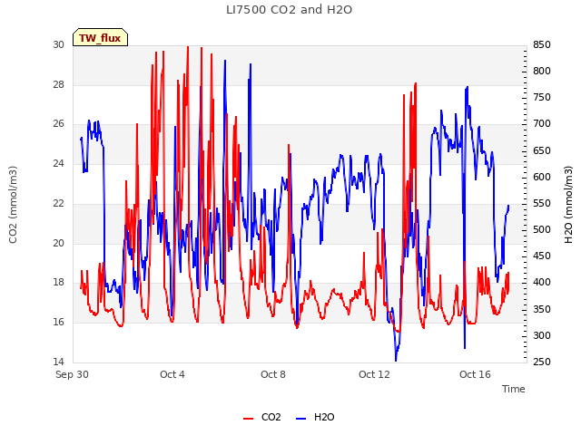 Explore the graph:LI7500 CO2 and H2O in a new window