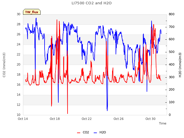 Explore the graph:LI7500 CO2 and H2O in a new window