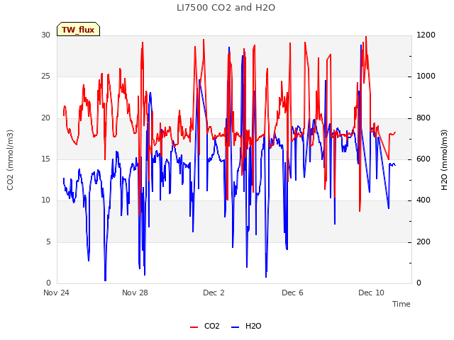 Explore the graph:LI7500 CO2 and H2O in a new window