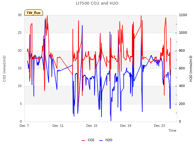 Explore the graph:LI7500 CO2 and H2O in a new window