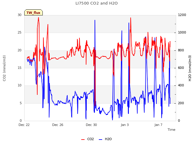 Explore the graph:LI7500 CO2 and H2O in a new window