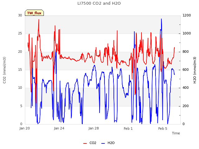 Explore the graph:LI7500 CO2 and H2O in a new window
