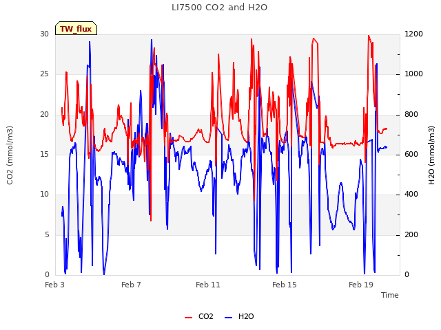 Explore the graph:LI7500 CO2 and H2O in a new window