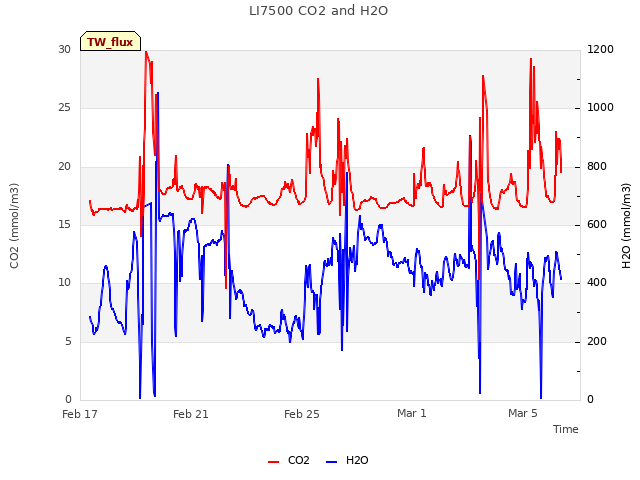 Explore the graph:LI7500 CO2 and H2O in a new window