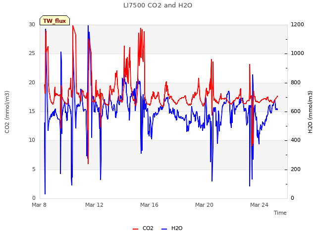 Explore the graph:LI7500 CO2 and H2O in a new window