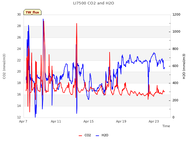 Explore the graph:LI7500 CO2 and H2O in a new window