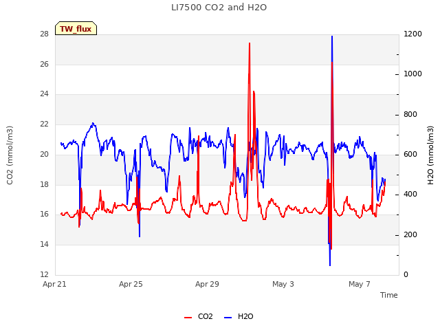 Explore the graph:LI7500 CO2 and H2O in a new window