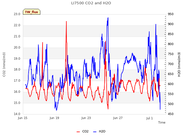 Explore the graph:LI7500 CO2 and H2O in a new window