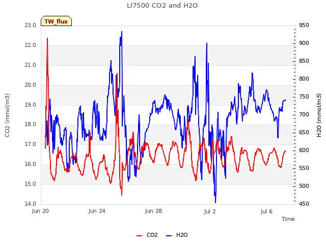 Explore the graph:LI7500 CO2 and H2O in a new window