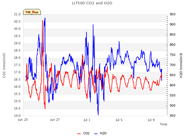 Explore the graph:LI7500 CO2 and H2O in a new window